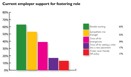 The Fostering Network graph showing current employer support for fostering.